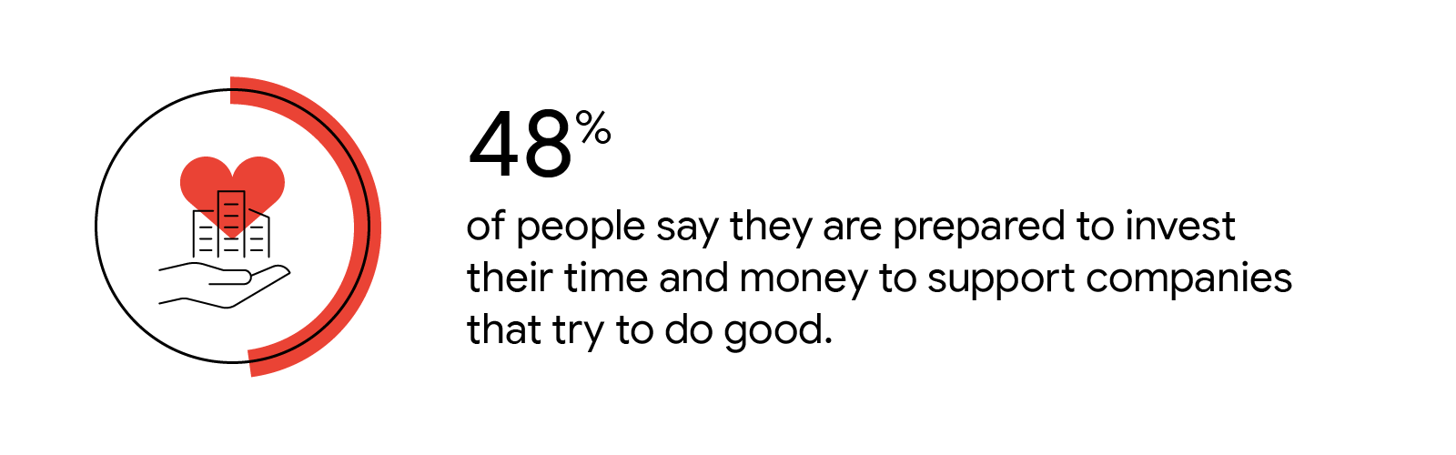 A hand holds a city with a hovering heart inside a red circle graph. 48% of people say they are prepared to invest their time and money to support companies that try to do good.