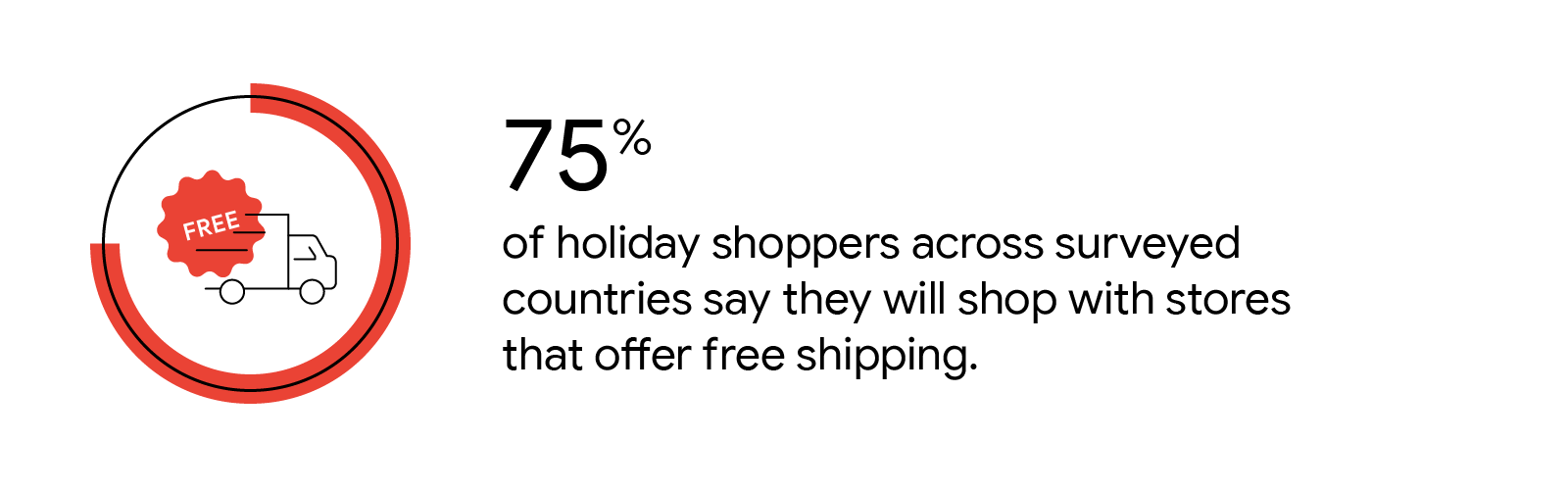 A box truck with a FREE stamp inside a red circle graph. 75% of holiday shoppers across surveyed countries say they will shop with stores that offer free shipping.