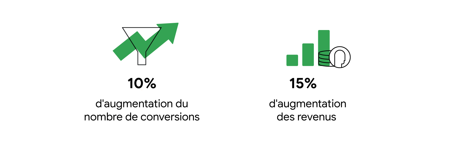 Agicap a enregistré une augmentation de 10 % des conversions et de 15 % de ses revenus après avoir implémenté une stratégie d'enchères.