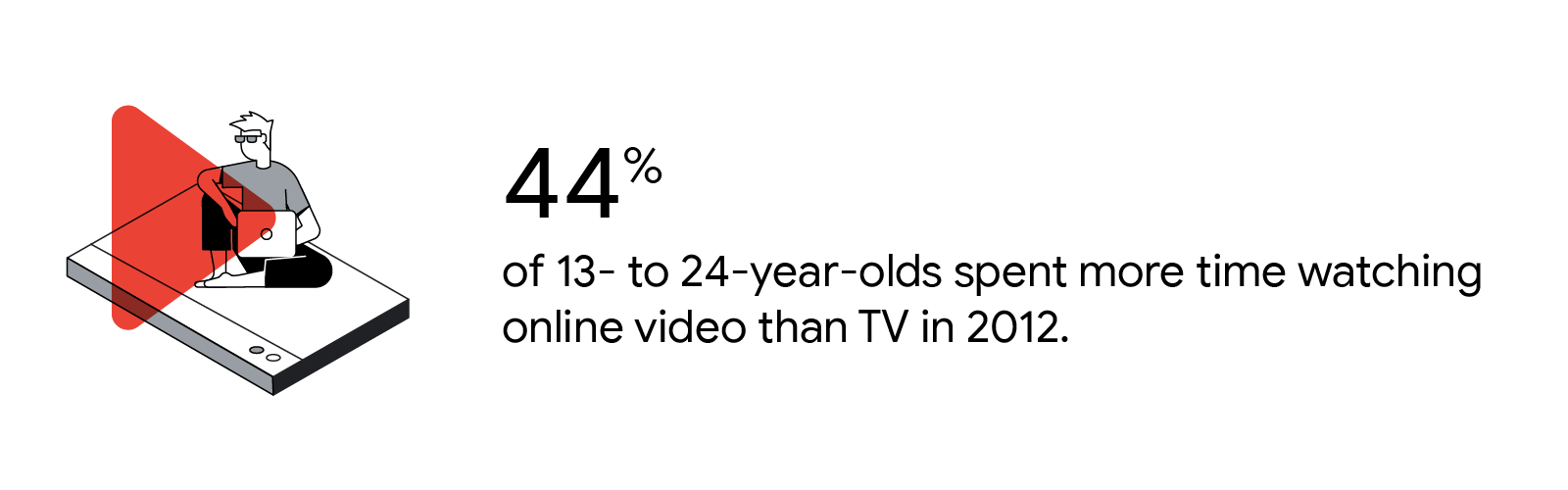 A young, fair-skinned person wearing sunglasses and casual clothing sits cross-legged while typing on their laptop. 44% of 13- to 24-year-olds spent more time watching online video than TV in 2012.