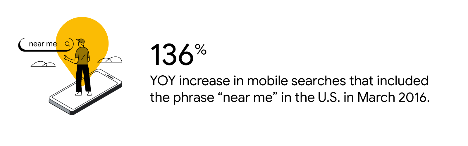 A fair-skinned person wearing a ball cap stands on an oversize phone next to a search bar reading “near me.” 136% year-over-year increase in mobile searches that included the phrase “near me” in the U.S. in March 2016.