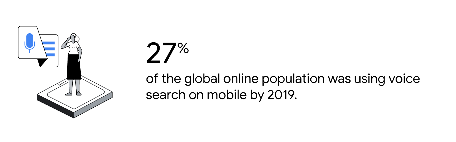 A person wearing a short-sleeve blouse and a knee-length skirt stands atop an oversize device next to a mic icon. 27% of the global online population was using voice search on mobile by 2019.