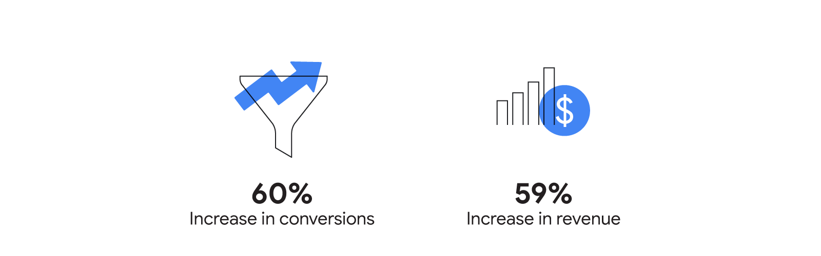 Using automation, Rothy’s grew conversions by 60% and increased revenue by 59%, as illustrated by a growth arrow imposed over a funnel and a bar chart icon with a dollar coin hovering over it.