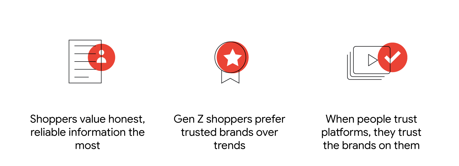 An online review: Shoppers value honest, reliable information the most. An award ribbon with a red star: Gen Z shoppers prefer trusted brands over trends. A video window with a red check: When people trust platforms, the trust the brands on them.