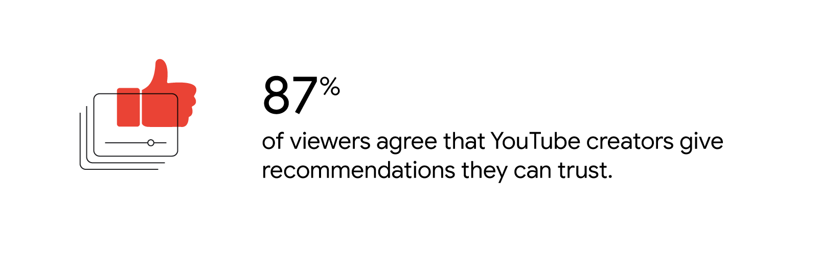 Video windows with a hovering red thumbs-up icon. 87% of viewers agree that YouTube creators give recommendations they can trust.