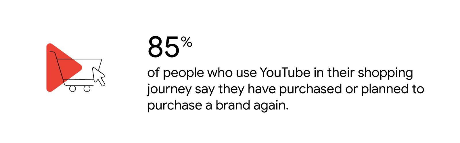 A red YouTube play button hovers over a shopping cart. 85% of people who use YouTube in their shopping journey saying they have purchased or planned to purchase a brand again