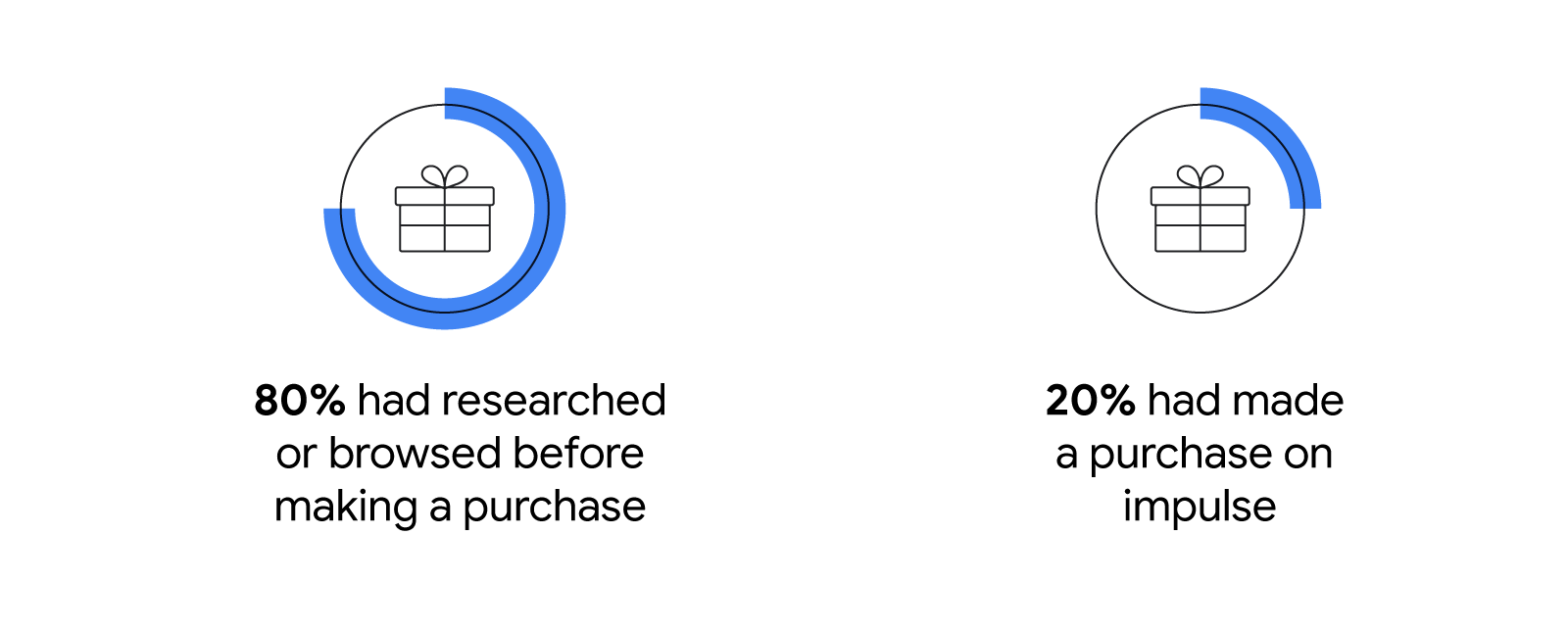 A blue shopping bag hovers over a search bar. 86% of consumers in surveyed markets say online sources help them make more informed decisions.