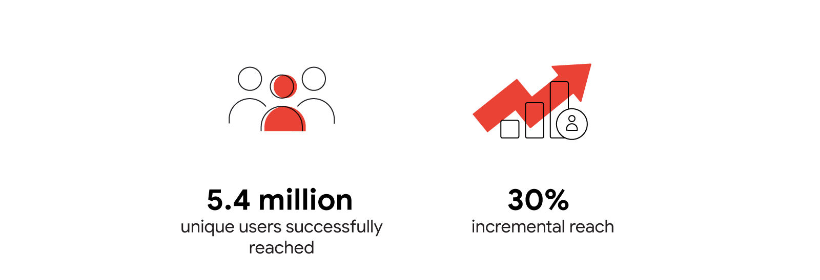 A grouping of 3 people icons. One is red, representing 5.4 million unique users successfully reached. A bar chart overlaid with a red growth arrow pointing up, representing 30% incremental reach.