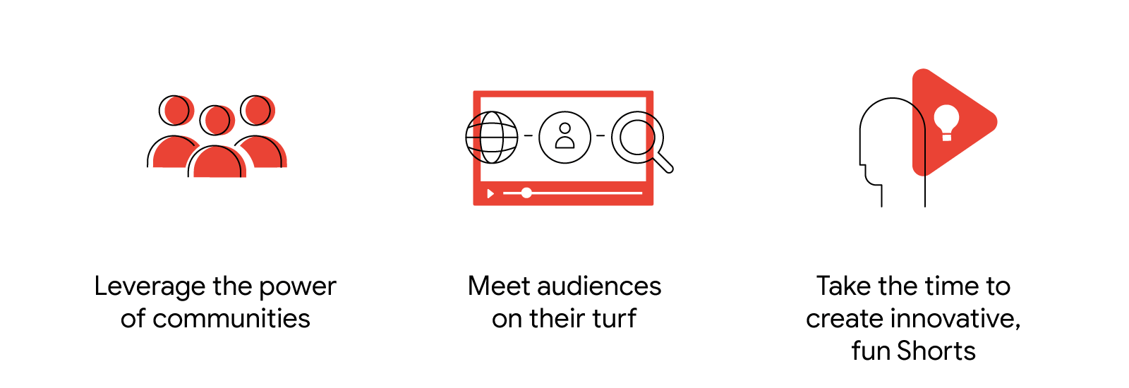 3 people icons: Leverage the power of communities. Video screen with globe, people, and search icons: Meet audiences on their turf. Silhouette under a YouTube Play button: Take the time to create, innovative fun Shorts.