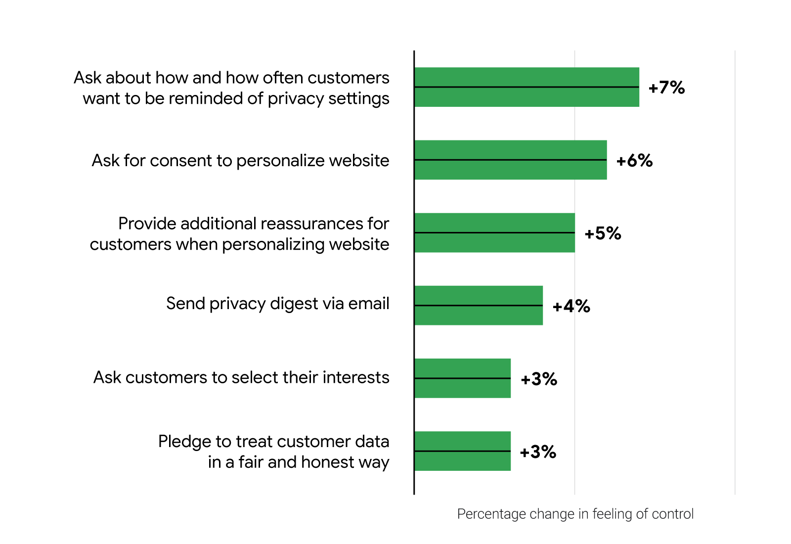 A horizontal bar graph shows how much more in control people feel when privacy pratices are implemented, for example reminders of privacy settings (+7%), gaining consent to personalize website (+6%), and asking to select interests (+3%).