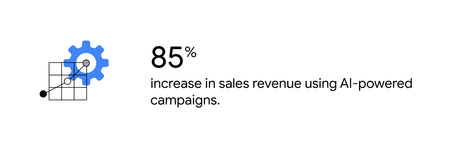 A line graph shows an 85% increase in sales revenue using AI-powered campaigns.