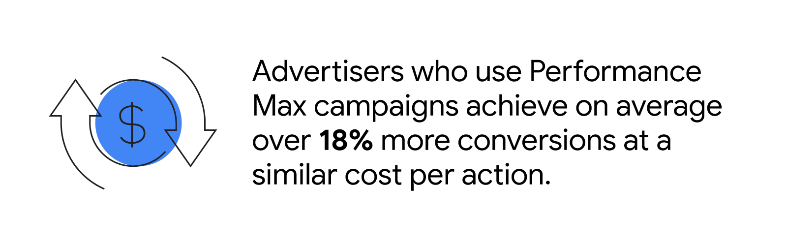 Advertisers who use Performance Max campaigns achieve on average over 18% more conversions at a similar cost per action.