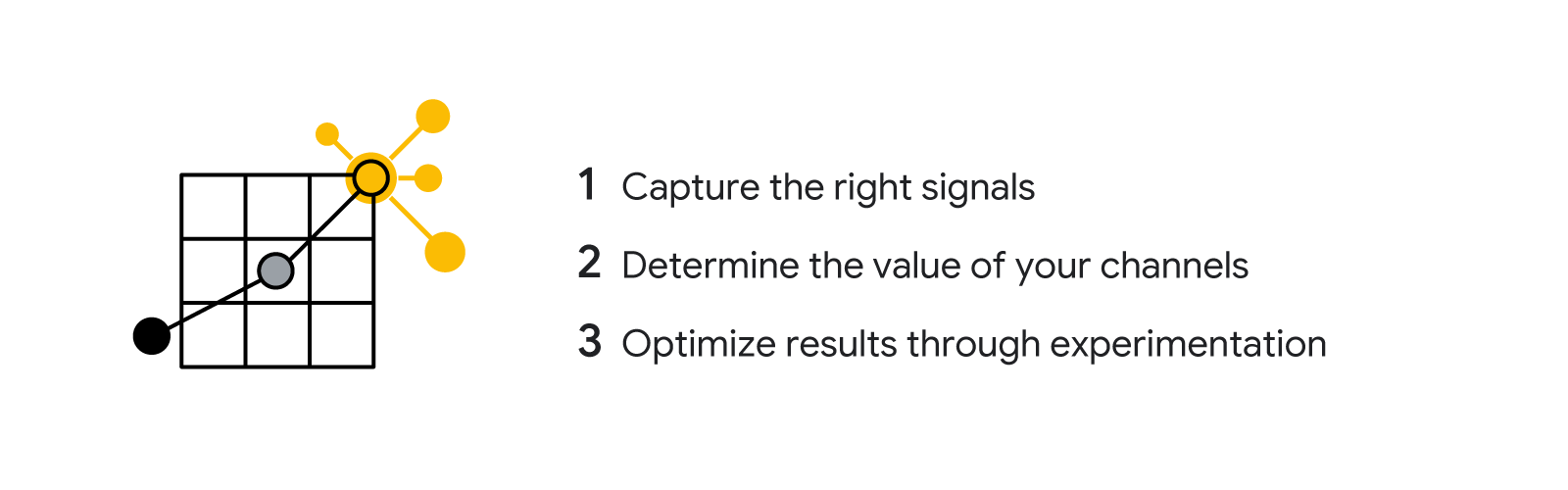 A line graph showing growth, next to a numbered list with the text: 1. Capture the right signals. 2. Determine the value of your channels. 3. Optimize results through experimentation.