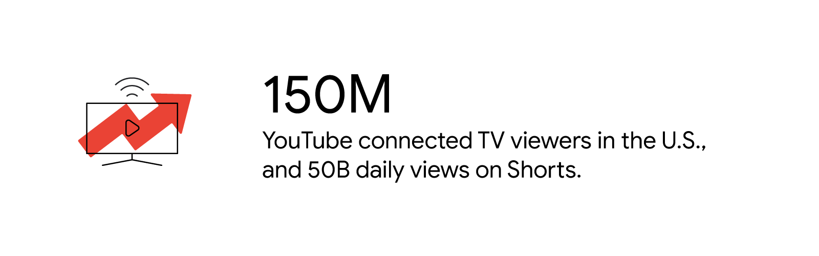 YouTube has 150 million connected TV (CTV) viewers in the U.S. and earns 50 billion views on Shorts daily.