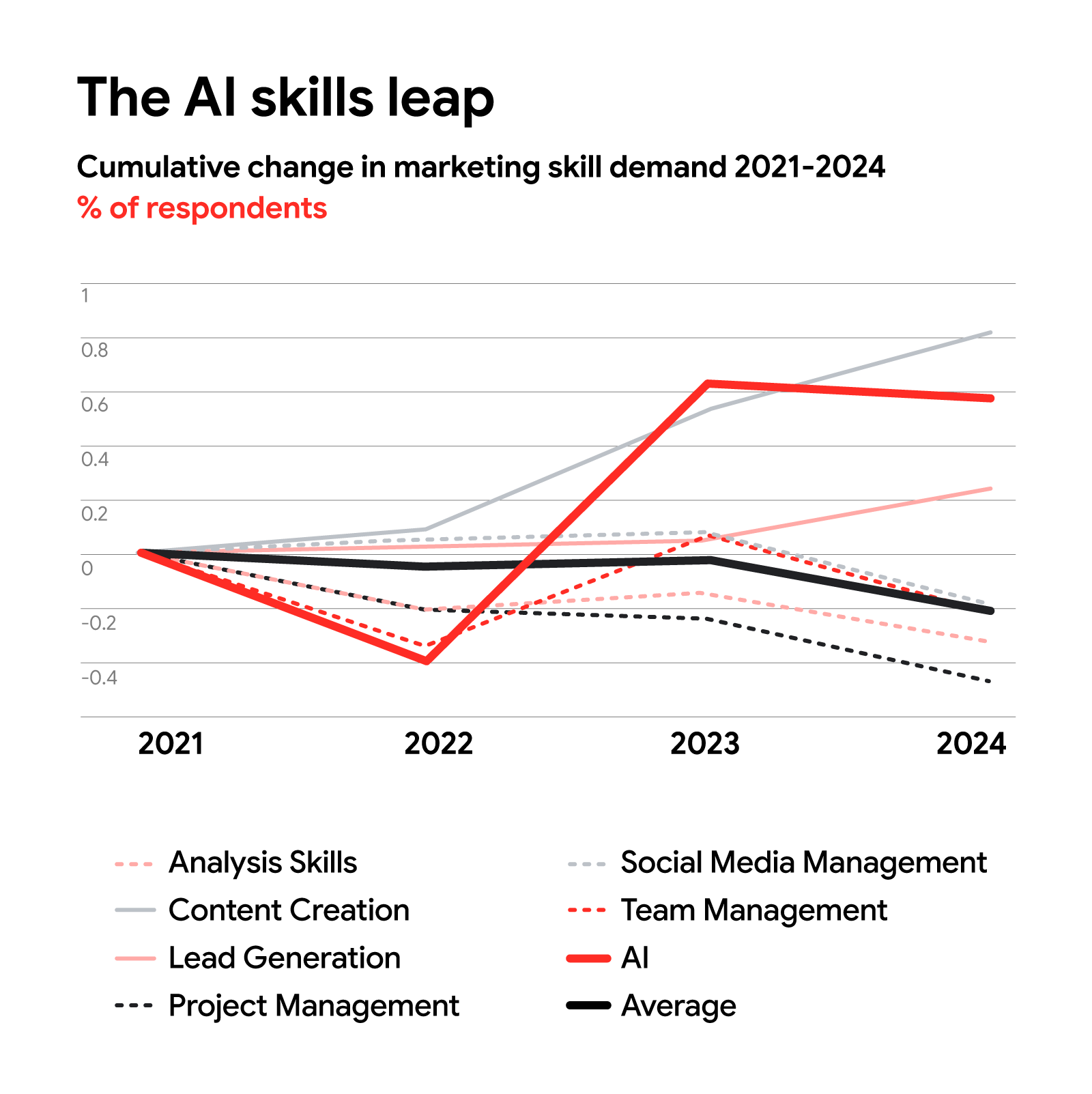 A line graph entitled “The AI skills leap” shows the cumulative change in marketing skills demand from 2021 to 2024 by percentage of respondents. AI shows a drop from 0 in 2021 to -.2 in 2022, then spikes to .6 in 2023 where it remains level in 2024.