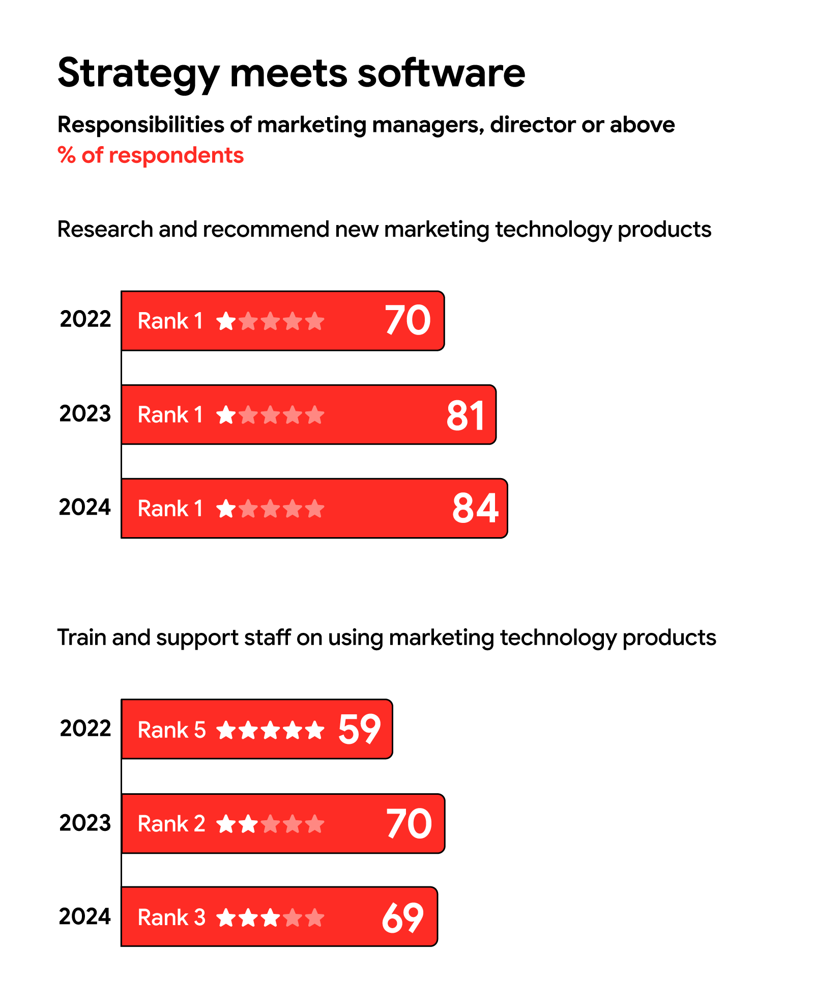 A bar graph called “Strategy meets software” shows that, among the responsibilities of marketing managers at the director level or above, researching and recommending new tech products has risen over training and supporting staff from 2022 to 2024.