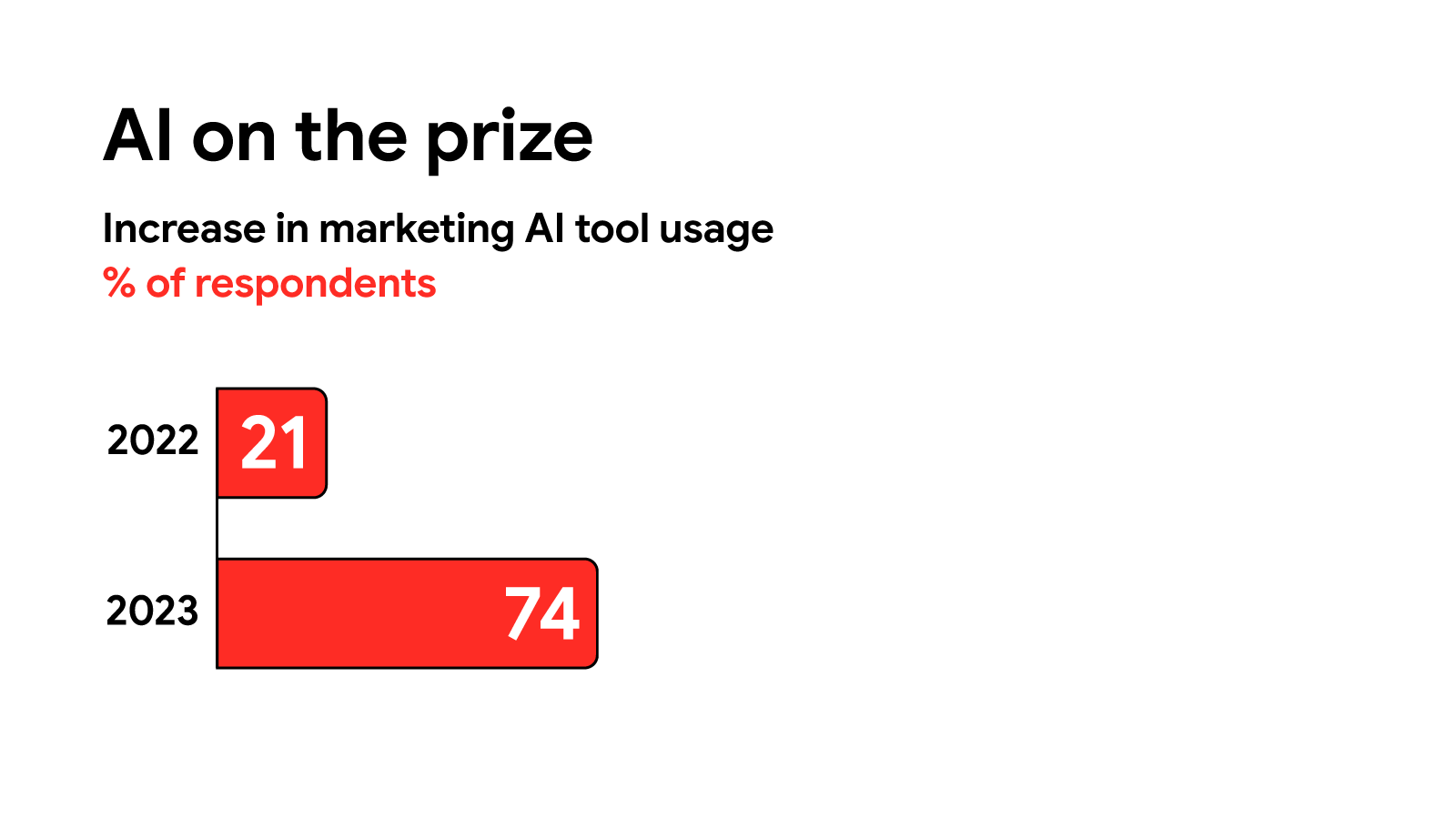 A bar graph entitled “AI on the prize” shows an increase in marketing AI-tool usage by percentage of respondents. 2022: 21% increase. 2023: 74% increase.