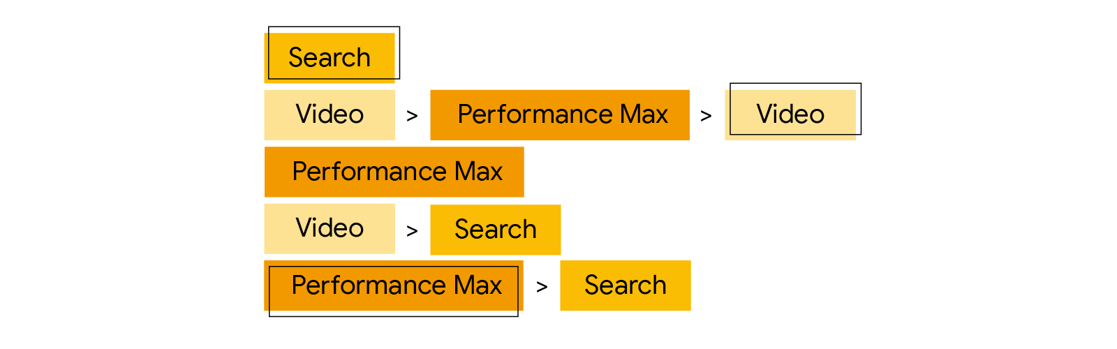 An organizational chart representing the channel paths of IRC’s campaigns, for example: Video to Performance Max to Video, Video to Search, and Performance Max to Search.