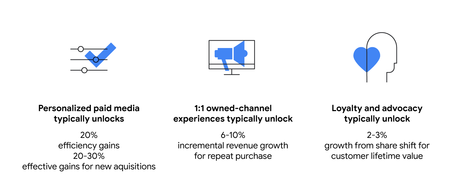 Personalized paid media unlocks 20% efficiency and 20%–30% new acquisition gains. 1:1 owned-channel experiences unlock incremental revenue growth. Loyalty and advocacy unlock 2%–3% share shift growth for CLV.