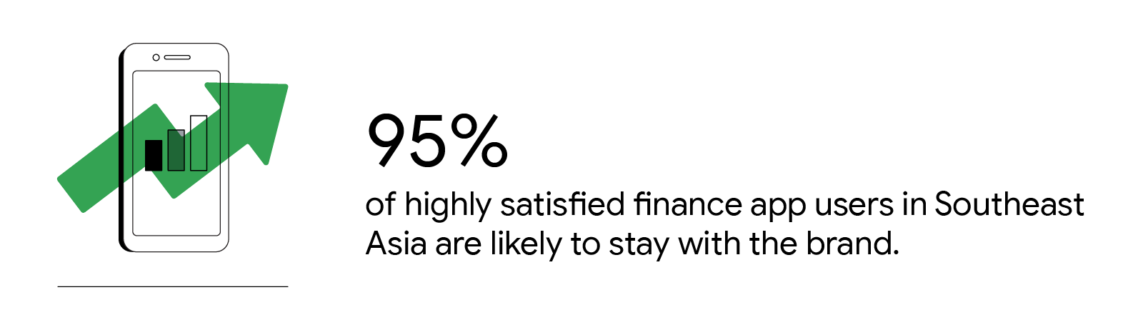 A bar chart on a phone screen with an uptrend line over it. 95% of highly satisfied finance app users in Southeast Asia are likely to stay with the brand.