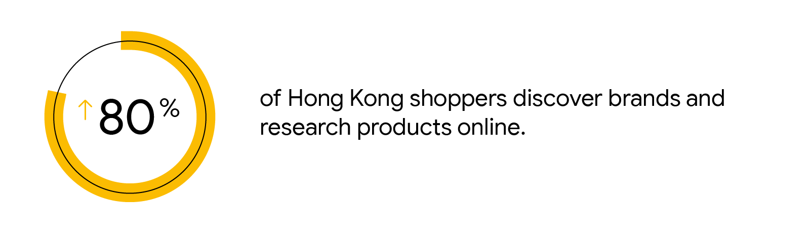 80% of Hong Kong shoppers discover brands and research products online.