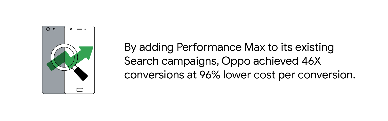 By adding Performance Max to its existing Search campaigns, Oppo achieved 46X conversions at 96% lower cost per conversion.