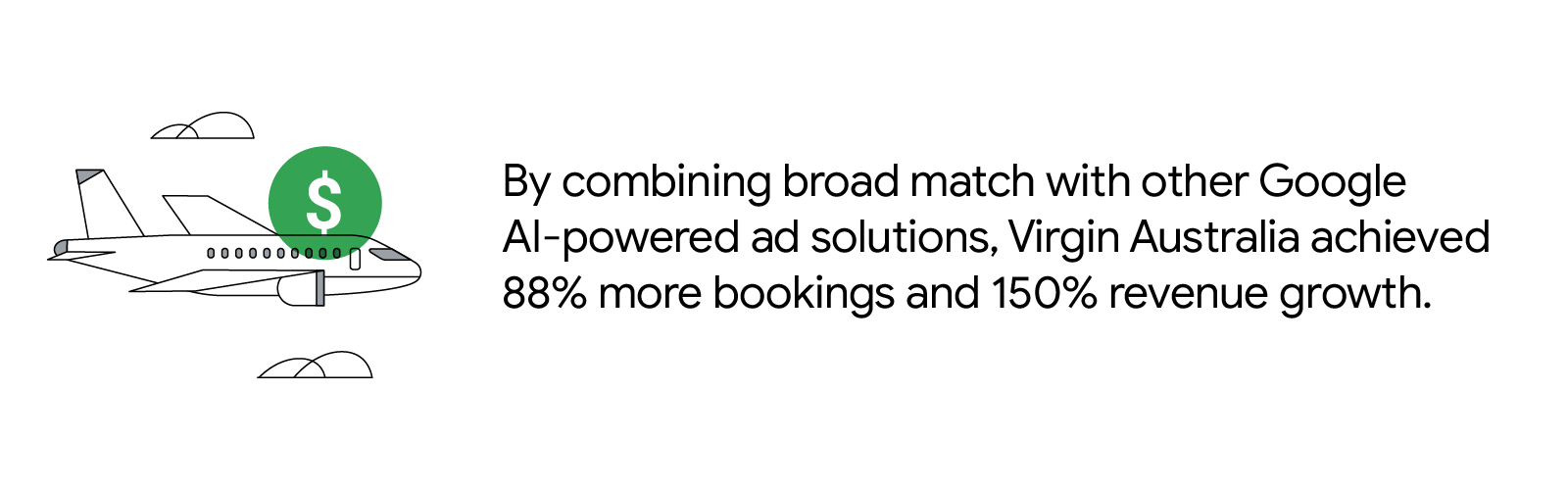 By combining broad match with other Google AI-powered ad solutions, Virgin Australia achieved 88% more bookings and 150% revenue growth.