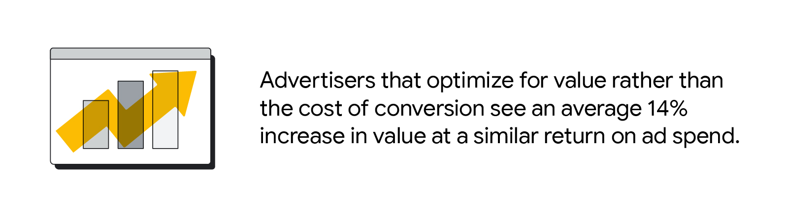 Benefit of value-based bidding: Advertisers that optimize for value rather than the cost of conversion see an average 14% increase in value at a similar return on ad spend (ROAS).