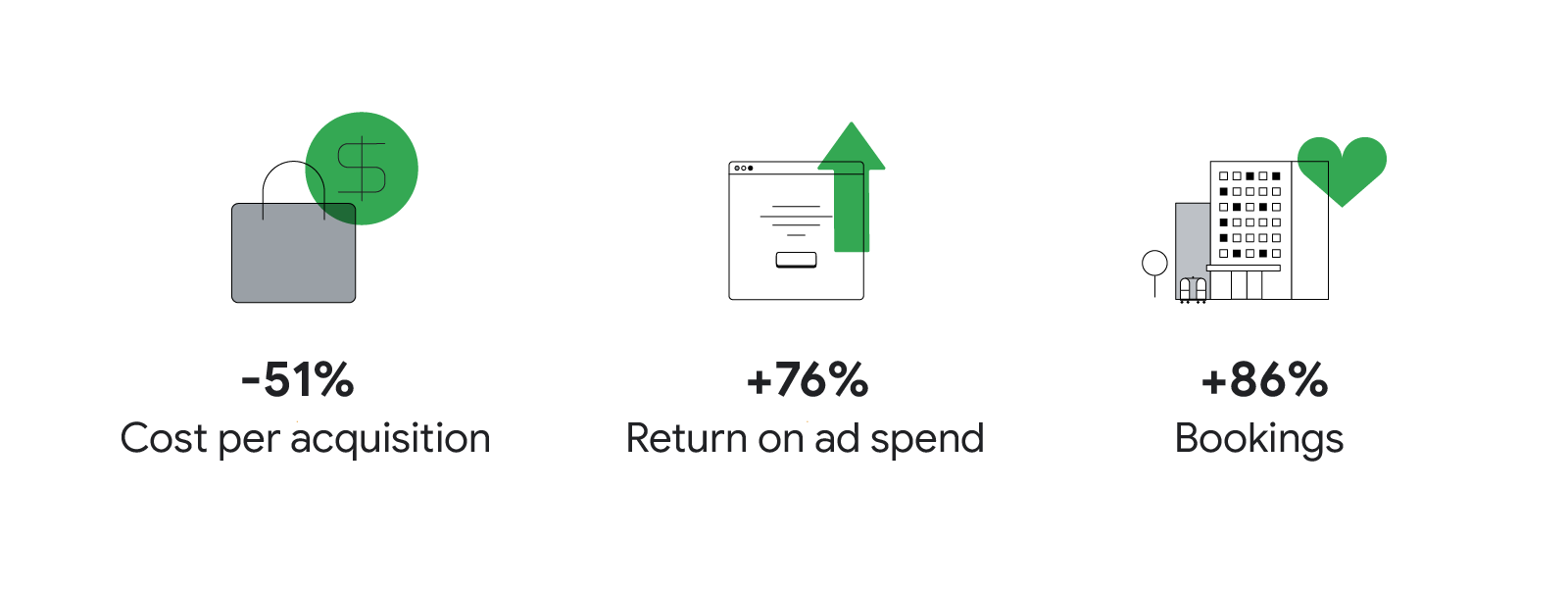 By using Performance Max for travel goals, Minor Hotels saw -51% cost per acquisition, +76% return on ad spend (ROAS), and +86% bookings.