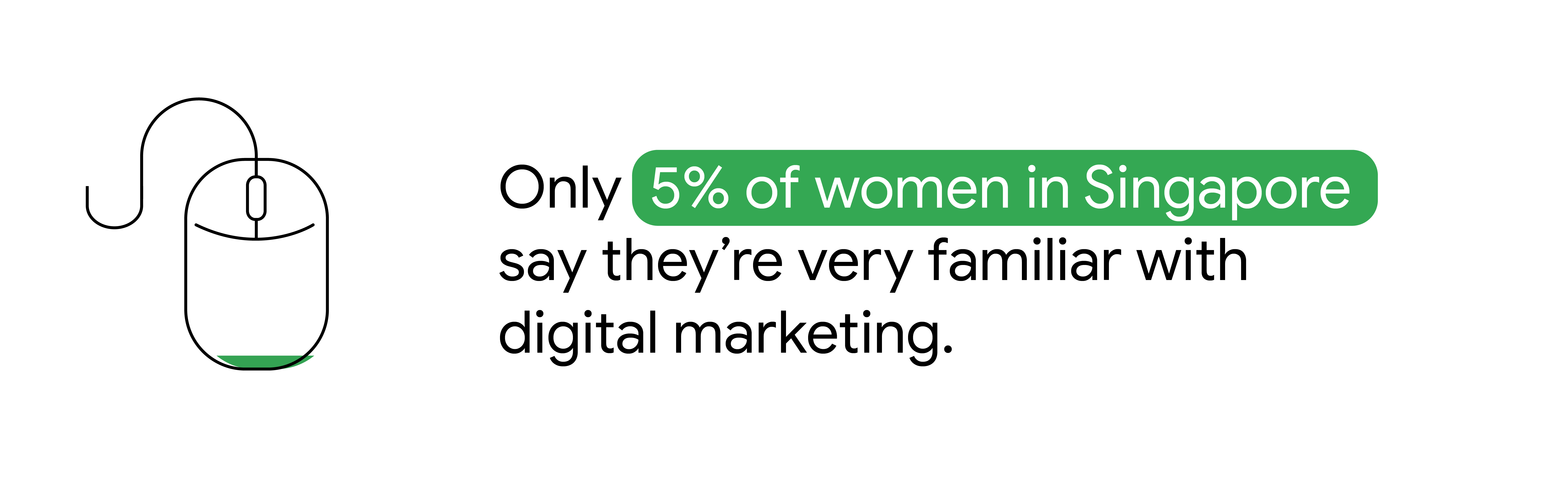 Only 5% of women in Singapore say they're very familiar with digital marketing. A computer mouse represents the gender gap in the workforce and a lack of access to career development and digital upskilling opportunities that could empower women.