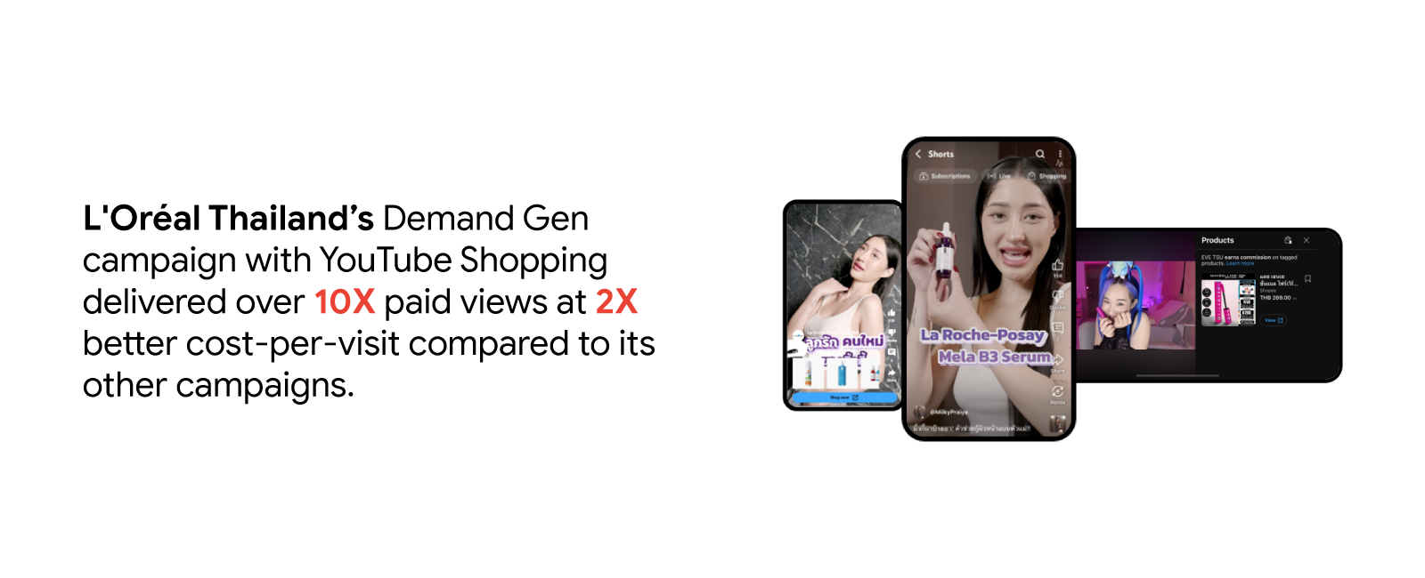 Three YouTubers share reviews on products like serums, body wash and mascara, highlighting how L'Oréal Thailand’s Demand Gen campaign with YouTube Shopping delivered over 10X paid views at 2X better cost-per-visit compared to its other campaigns.