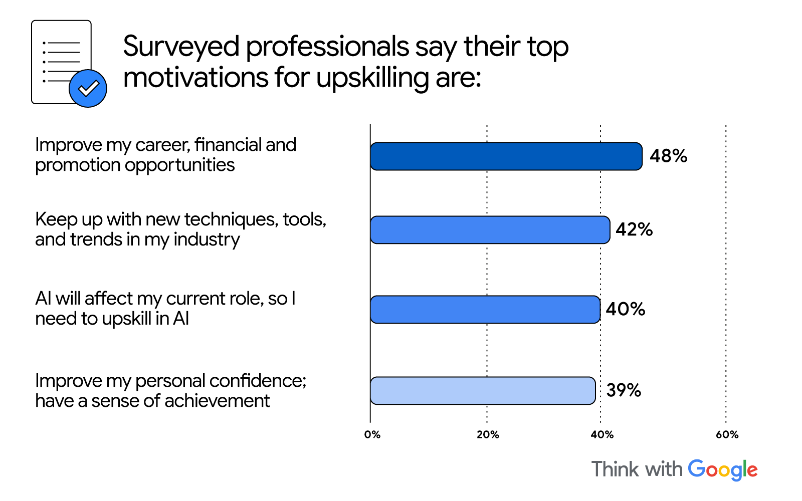 Bar chart of professionals’ top motivations for upskilling: 48% for career, financial or promotion opportunities, 42% to stay updated with new tools and trends, 40% to adapt to AI’s impact on their role, and 39% to boost confidence and achievement.