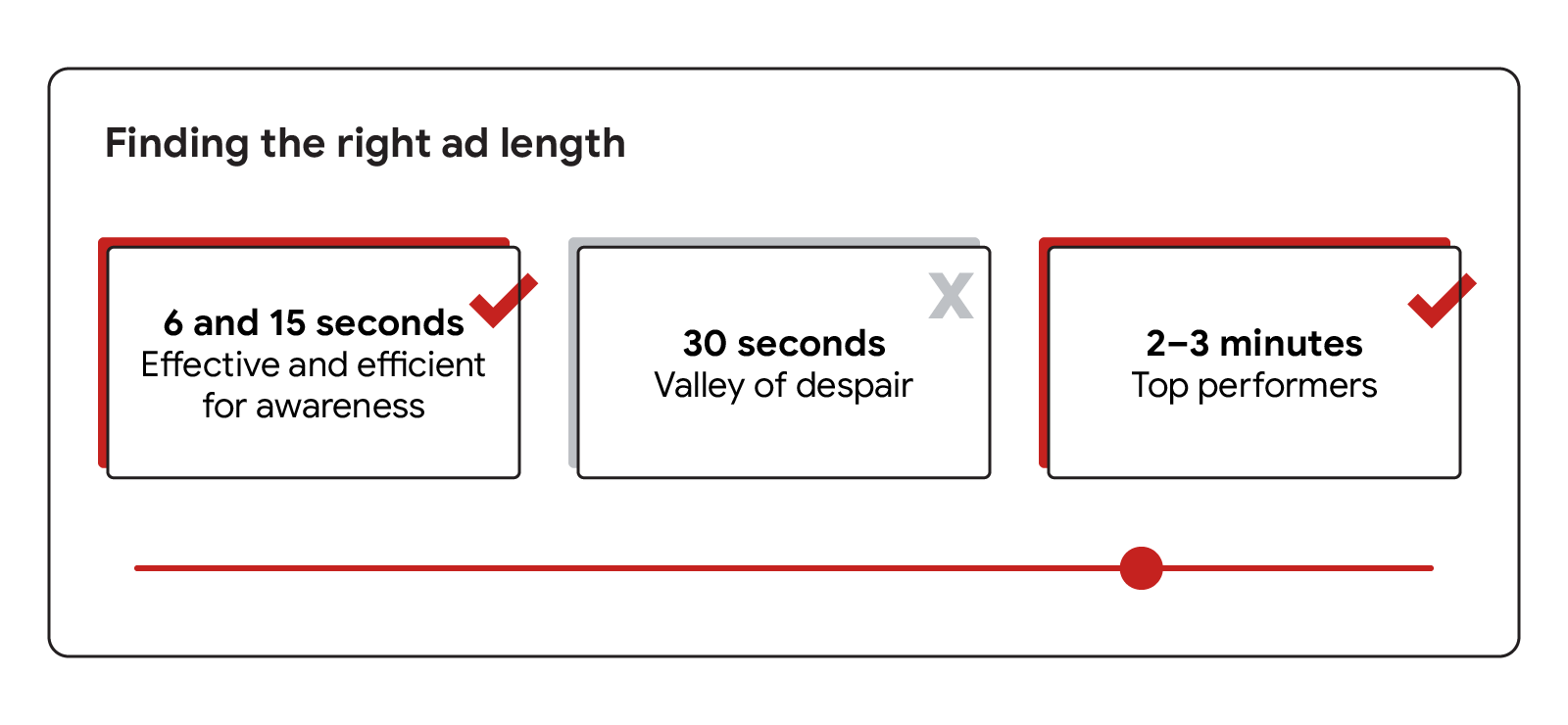 Finding the right ad length. Six and 15 second ads are effective for awareness. 30 seconds is the valley of despair. Two to three minutes are top performers.