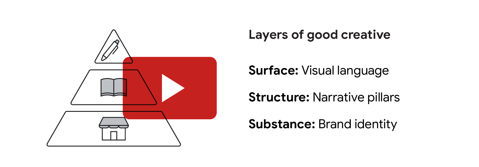 Three layers of good creative: surface (visual language), structure (narrative pillars), and substance (brand identity).