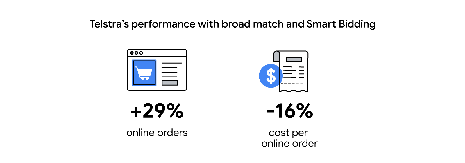 Telstra’s performance with broad match and Smart Bidding. 29% increase in online orders and a 16% decrease in cost per online order.