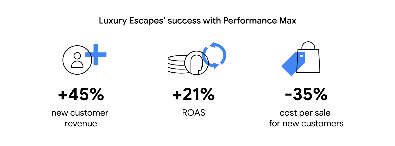 Luxury Escapes’ success with Performance Max: 45% increase in new customer revenue, 21% increase in ROAS, and a 35% decrease in cost per sale for new customers.