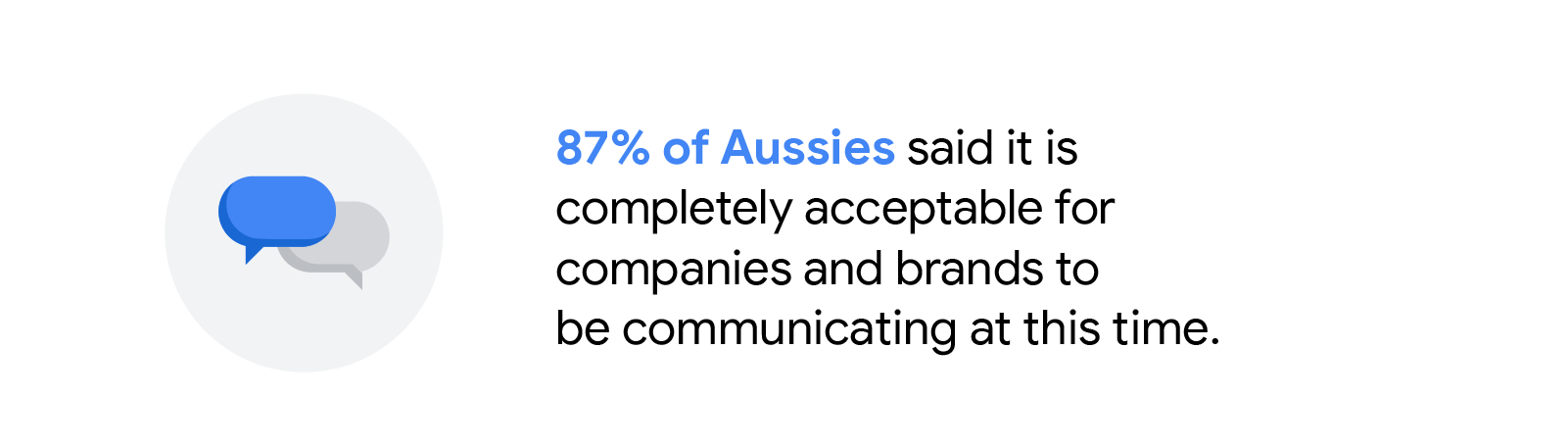 Illustration of blue and white message bubbles. Text reads: 87% of Aussies said it is completely acceptable for companies and brands to be communicating at this time.