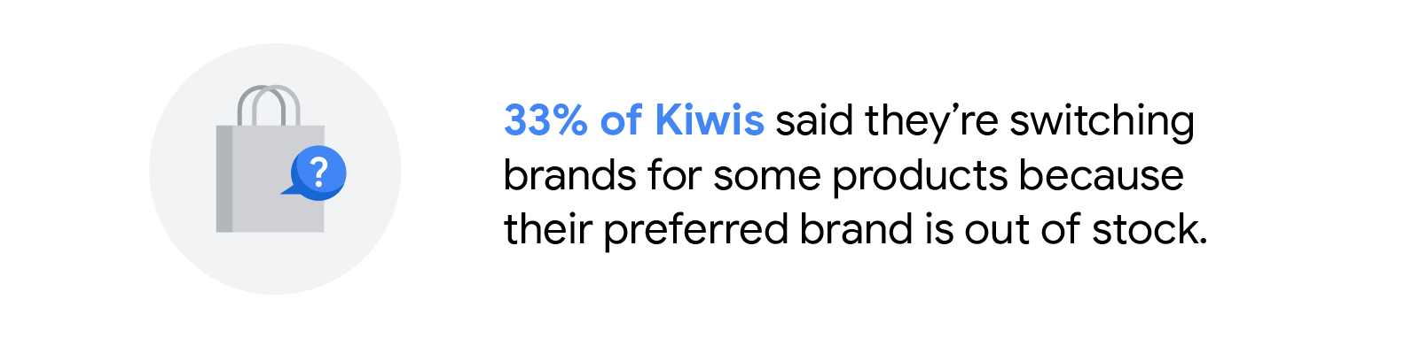 Illustration of a white shopping bag and with a blue question bubble. Text reads: 33% of Kiwis said they’re switching brands for some products because their preferred brand is out of stock.