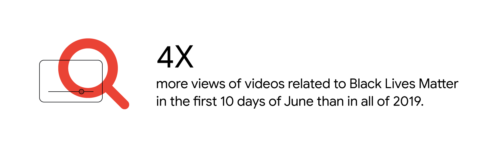A stylized magnifying glass hovers over an abstract video screen. Text reads: 4X more views of videos related to Black Lives Matter in the first 10 days of June than in all of 2019.