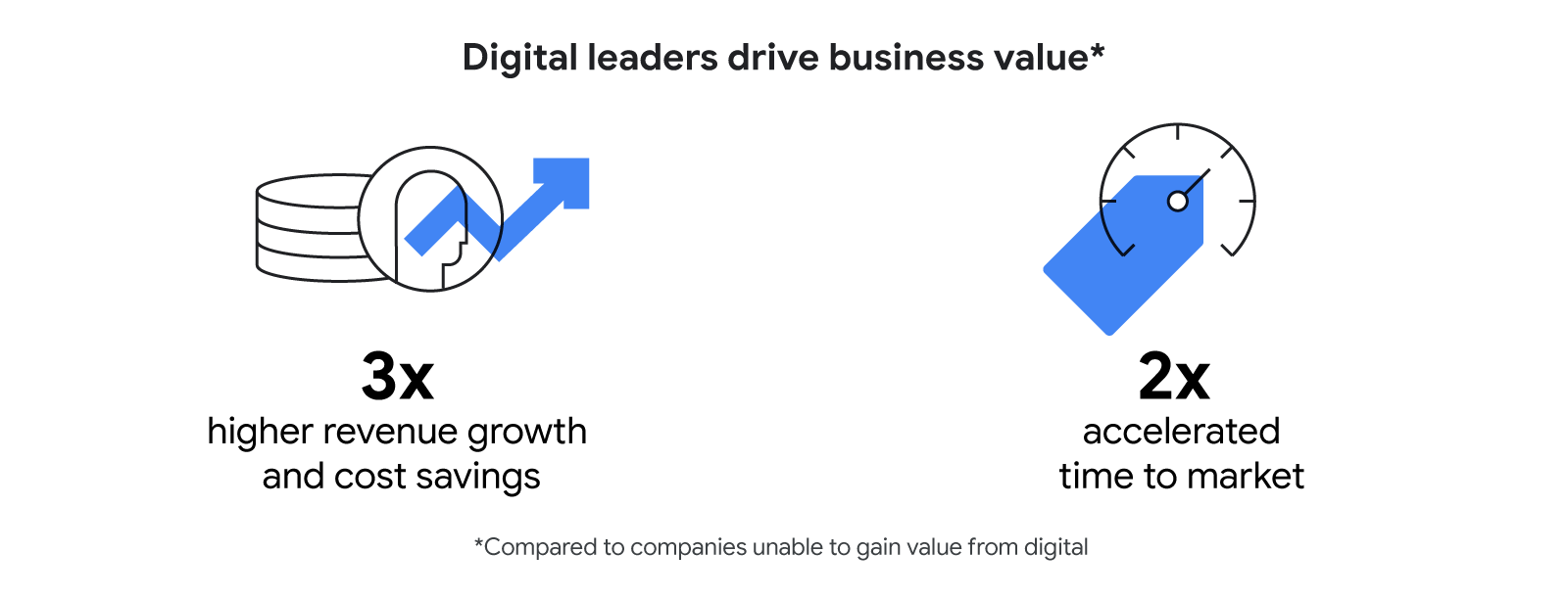 A stack of coins with an upward arrow layered on top and a clock with a price tag layered on top. Digital leaders drive 3X higher revenue growth and cost savings and 2X accelerated time to market compared to companies unable to gain value from digital.