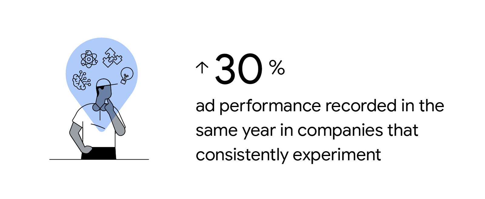 30% higher ad performance recorded in the same year in companies that consistently experiment