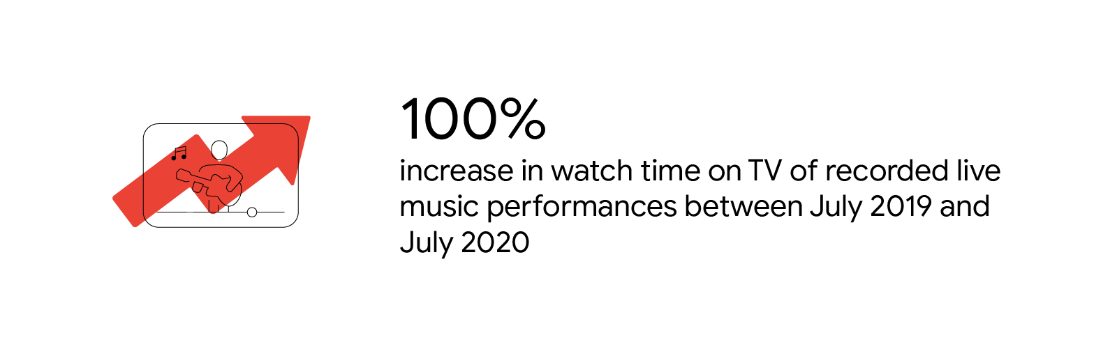 An illustration of a video screen with a person playing guitar represents a 100% increase in watch time on TV of recorded live music performances on YouTube between July 2019 and July 2020.