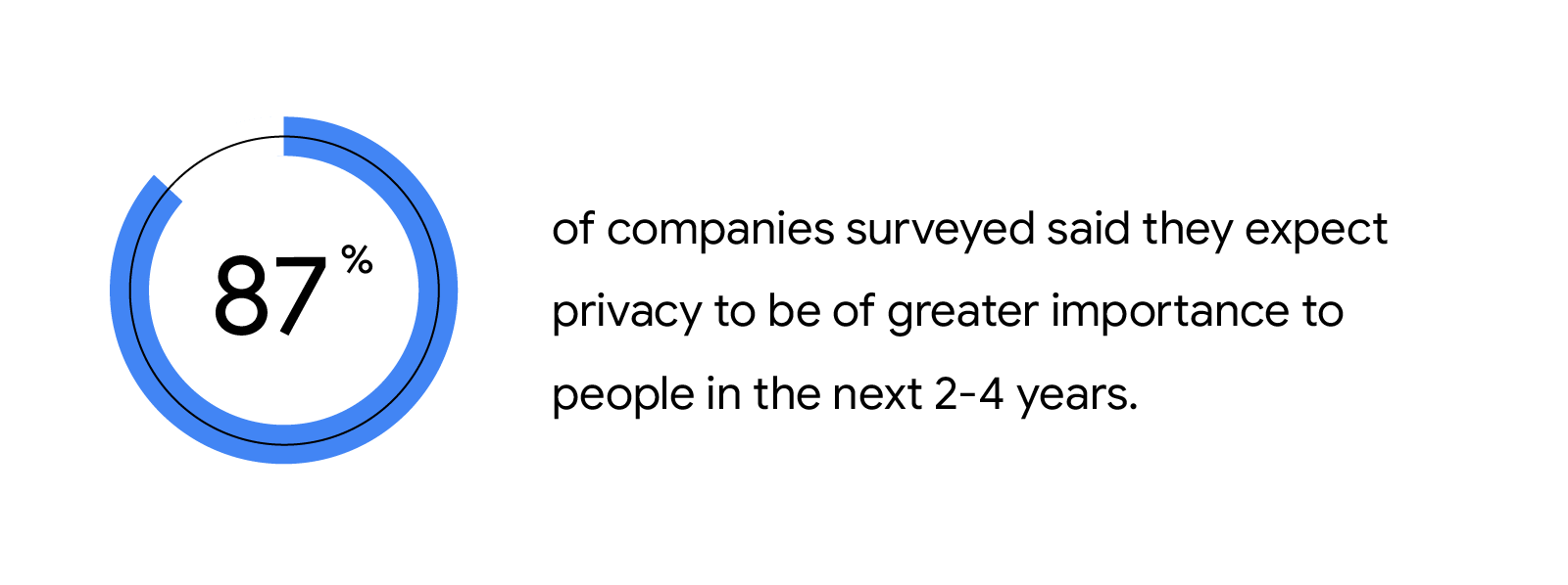 87% of companies surveyed said they expect privacy to be of greater importance to people in the next 2–4 years.