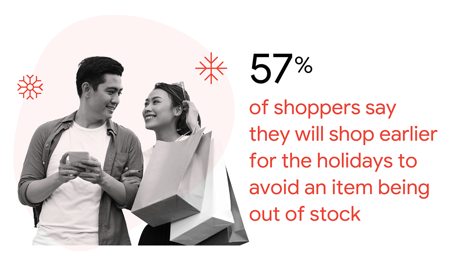 Of holiday shoppers surveyed in 2021, 57% of shoppers say they will shop earlier for the holidays to avoid an item being out of stock.