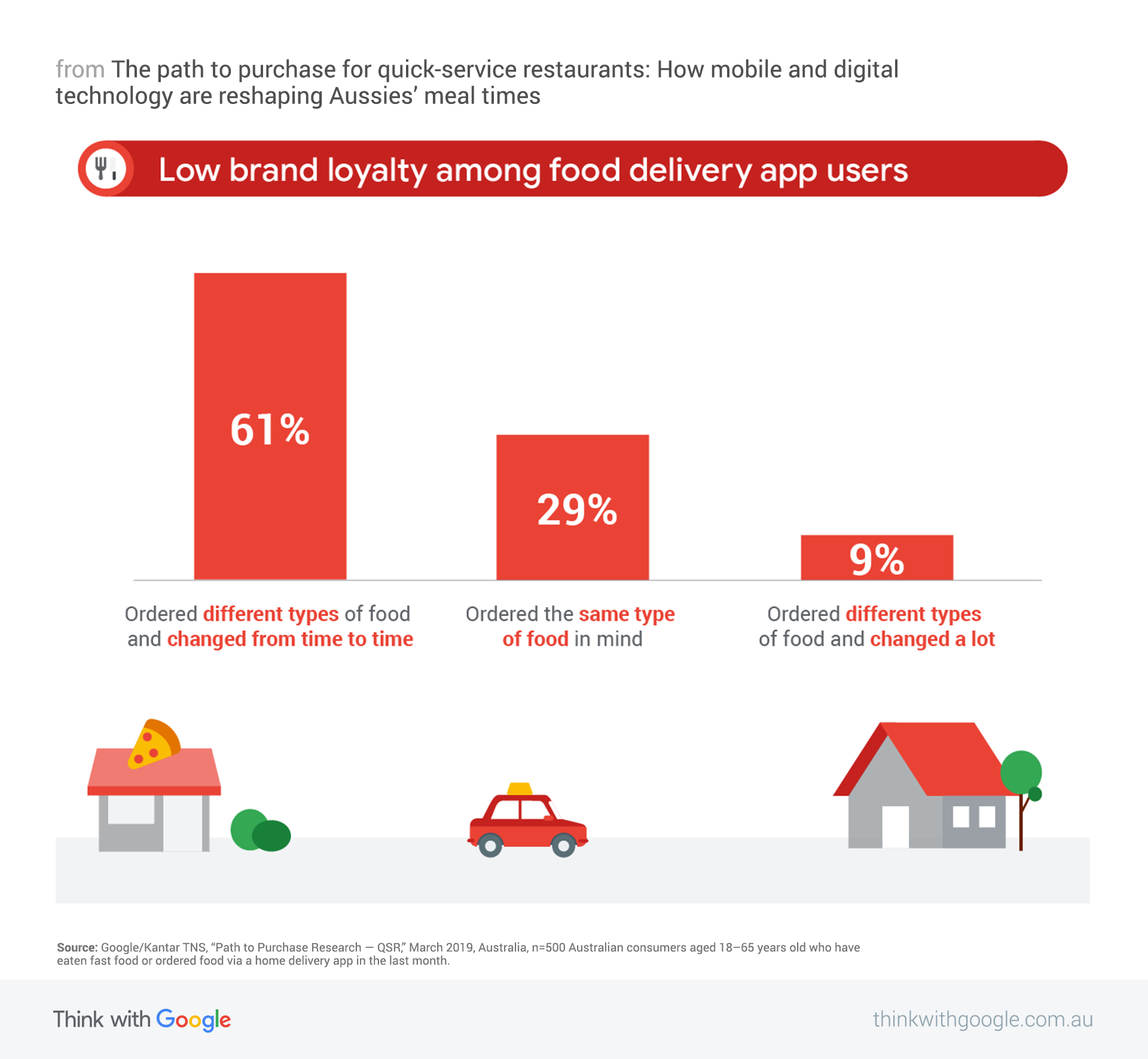 food delivery australia