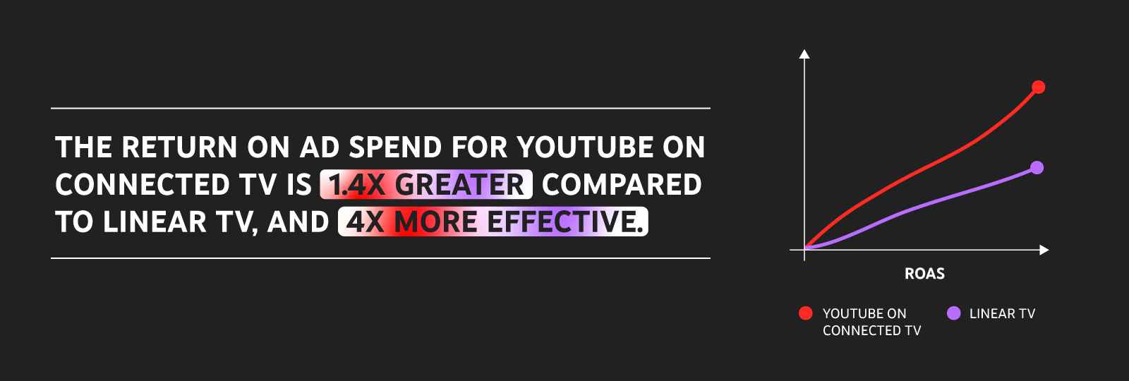 A graph comparing YouTube ROAS on connected TV and linear TV. The return on ad spend for YouTube on connected TV is 1.4X greater compared to linear TV, and 4X more effective.