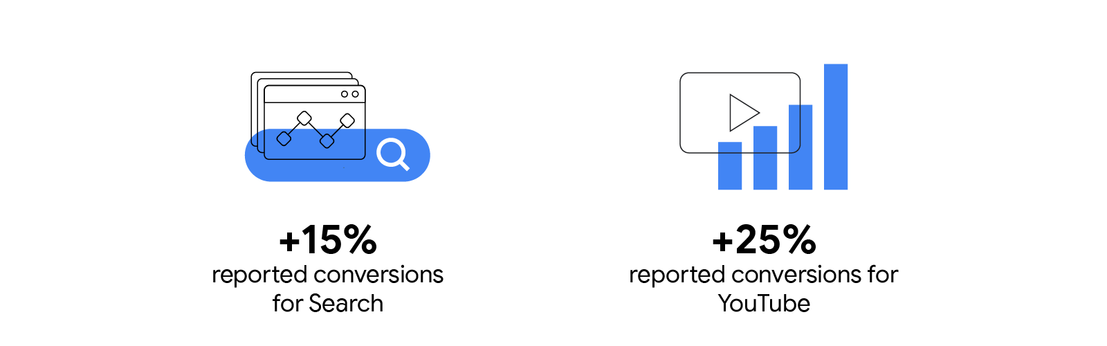 On the left, three tabs and an AI icon with a blue magnifying glass overlay and a stat that reads: “+15% reported conversions for Search.” On the right, a YouTube icon with a blue bar graph overlay and stat that reads: “+25% reported conversions for YouTu