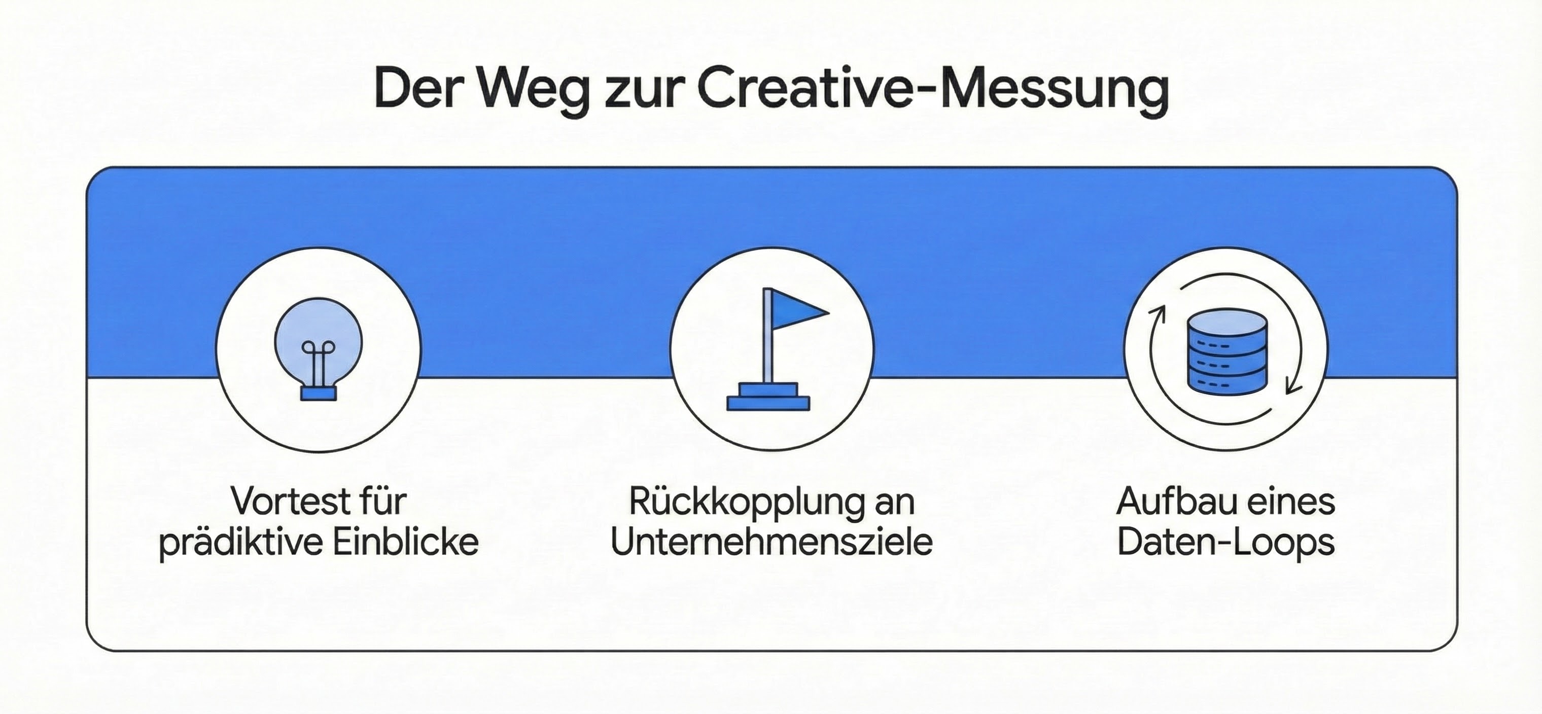 „Der Weg zur Creative-Messung“. Von links nach rechts: „Vortest für prädiktive Einklicke“ mit blauem Glühbirnen-Symbol; „Rückkopplung an Unternehmensziele“ mit blauem Flaggen-Symbol; „Aufbau eines Daten-Loops“ mit blauem Daten-Symbol.