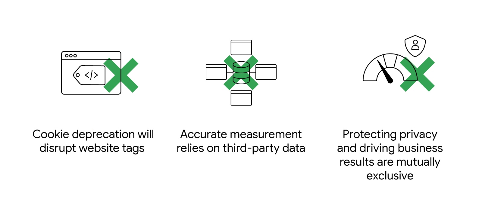 A web browser, back-end stack, and shield with a rating meter, all with X’s through them. Cookie deprecation will disrupt website tags. Accurate measurement relies on third-party data. Protecting and driving business results are mutually exclusive.