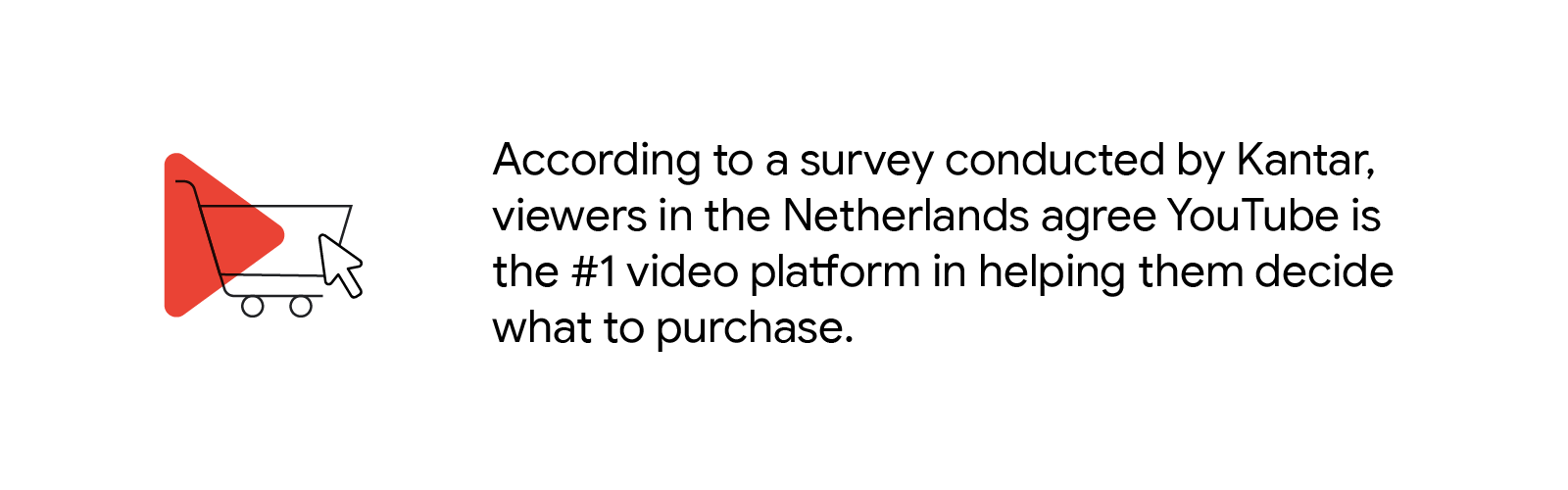 According to a survey conducted by Kantar, viewers in the Netherlands agree YouTube is the #1 video platform in helping them decide what to purchase.